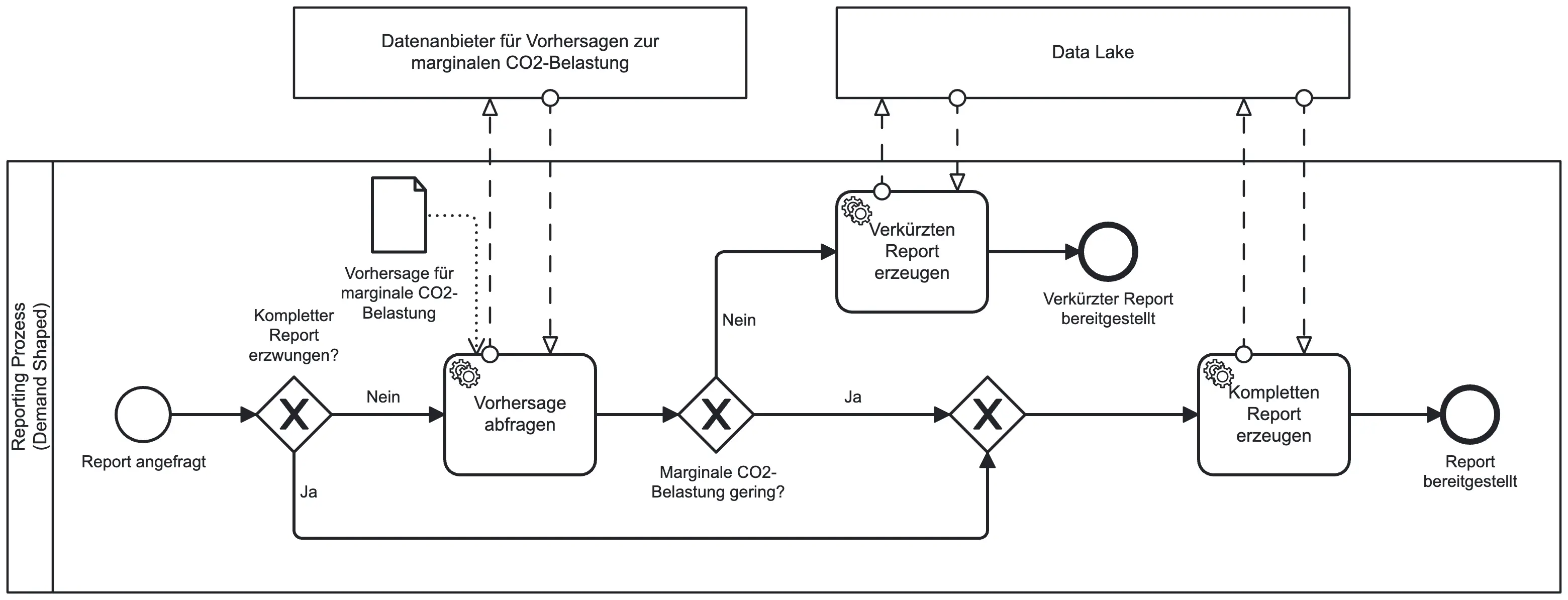 Abbildung 1: Report-Erstellungsprozess mit einem Eco-Mode durch Demand Shaping (dargestellt in BPMN)