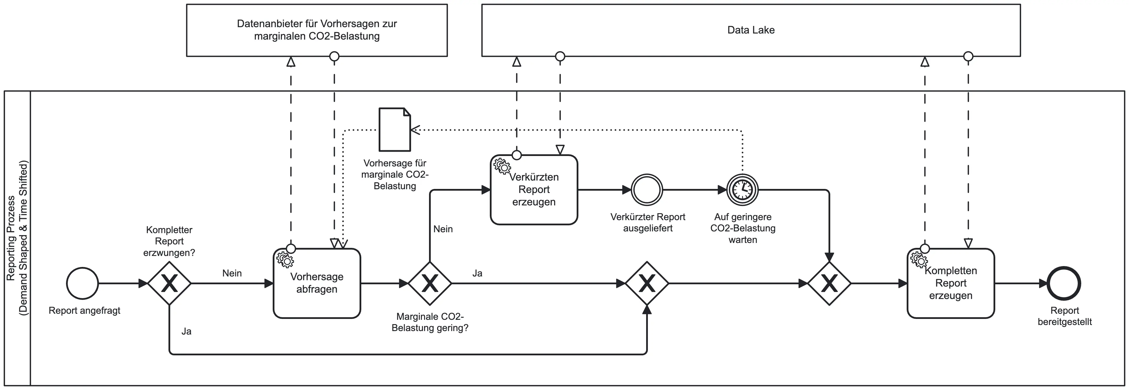 Abbildung 2: Report-Erstellungsprozess mit einem Eco-Mode durch eine Kombination aus Demand Shaping und Demand Shifting (dargestellt in BPMN)